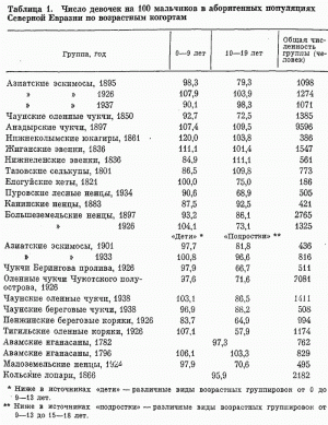 Таблица 1. Число девочек на 100 мальчиков в аборигенных популяциях Северной Евразии по возрастным когортам