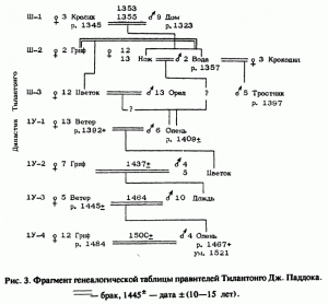 Рис. 3. Фрагмент генеалогической таблицы правителей Тилантонго Дж. Паддока.  — брак, 1445* — дата ±(10—15 лет).