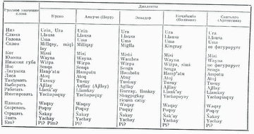 Сравнительная лексикологическая таблица диалектов языка кечуа