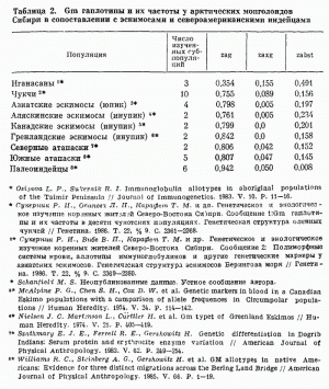 Таблица 2. Gm гаплотипы и их частота у арктических монголоидов Сибири в сопоставлении с эскимосами и североамериканскими индейцами