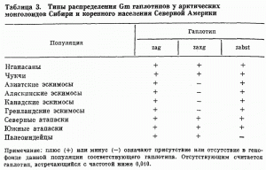 Таблица 3. Типы распределения Gm гаплотипов у арктических монголоидов Сибири и коренного населения Северной Америки